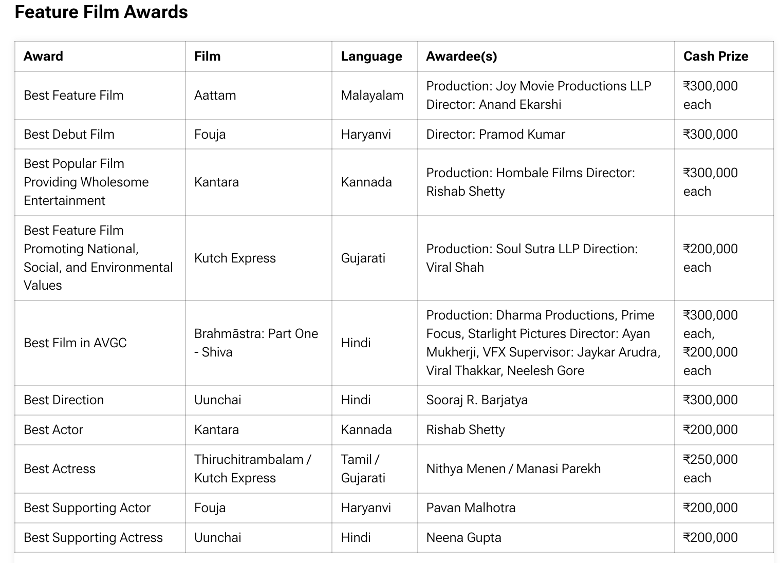 70th National Film Awards 